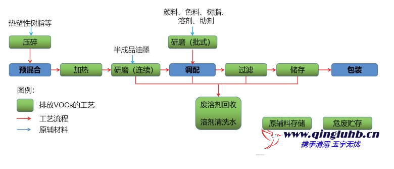 油墨涂料工業(yè)的 VOCs 包含哪些工藝排放段？