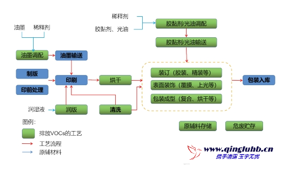 包裝印刷行業(yè) VOCs 排放工藝段有哪些？