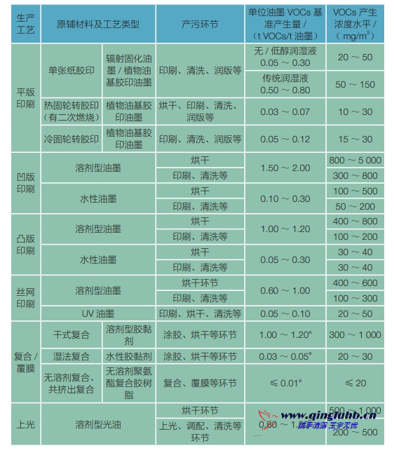 包裝印刷行業(yè)各生產(chǎn)工藝 VOCs 的產(chǎn)生濃度是 多少？