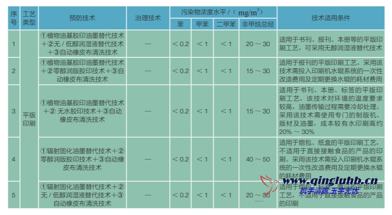 包裝印刷行業(yè) VOCs 控制技術(shù)有哪些？