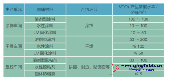 家具制造行業(yè)各工序 VOCs 產(chǎn)生濃度有多少？