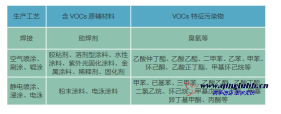 機(jī)械制造行業(yè) VOCs 排放特征污染物有哪些？