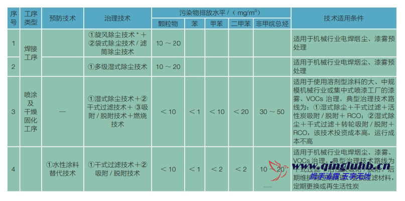 機(jī)械制造行業(yè)電焊煙塵和漆霧末端控制技術(shù)有 哪些？