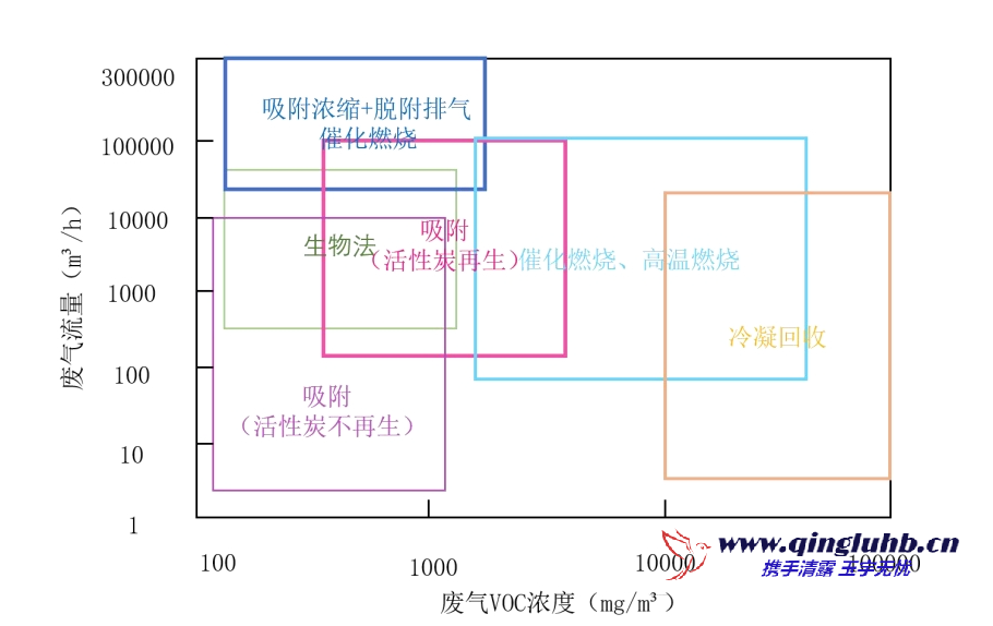 VOCs 治理技術(shù)適用范圍（濃度、風(fēng)量）