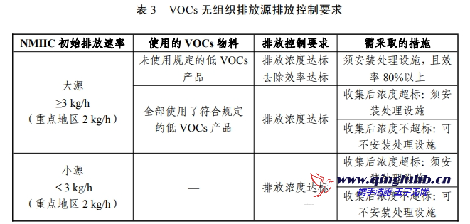 VOCs 無組織排放源執(zhí)行的排放控制要求是什么？