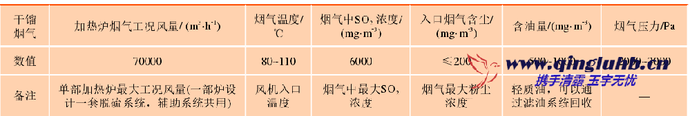 油頁巖干餾項(xiàng)目加熱爐煙氣脫硫