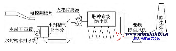 7 m  焦?fàn)t機側(cè)除塵改造技術(shù)
