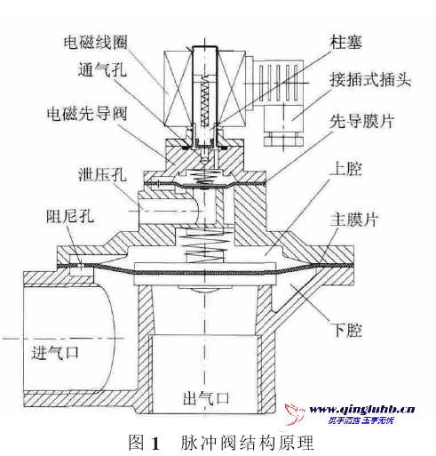 脈沖閥結(jié)構(gòu)原理