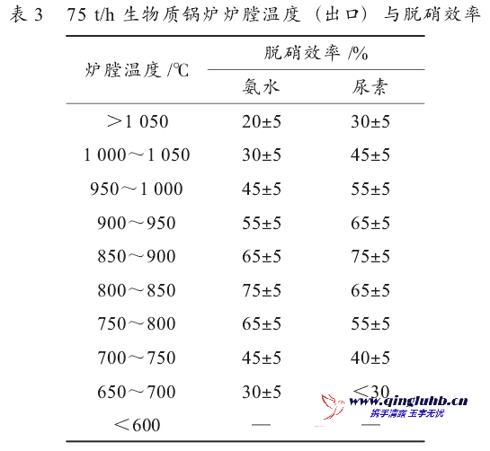 2×12 MW 生物質(zhì)電站煙氣脫硝系統(tǒng)改造